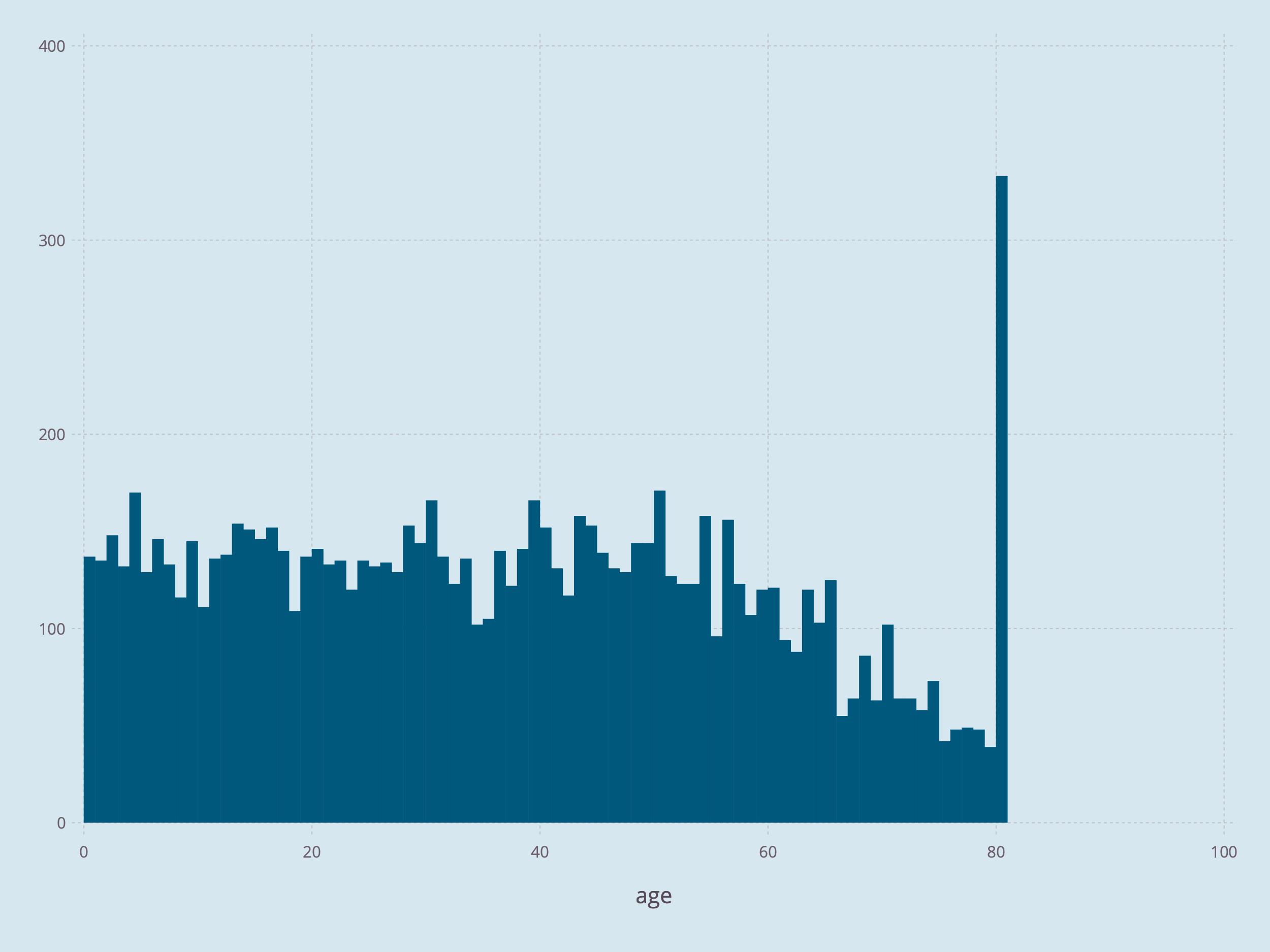 Histogram of Age