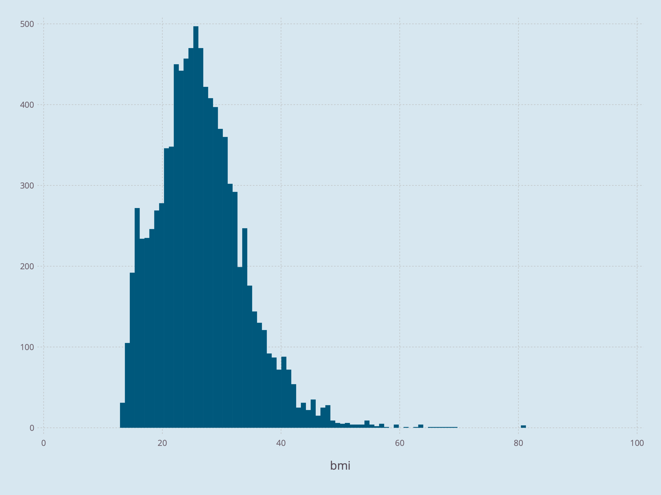 Histogram of BMI