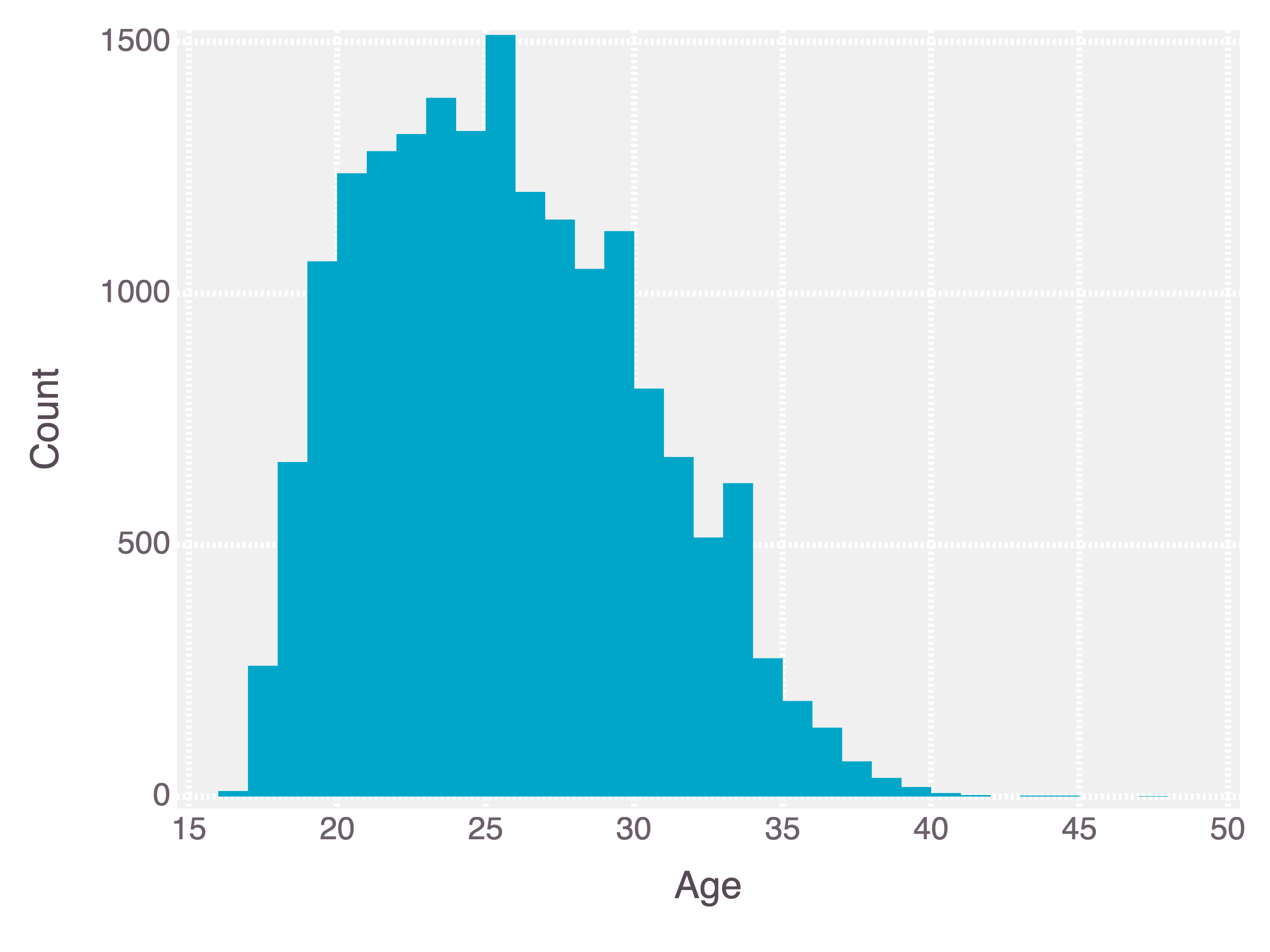 Histogram of Age