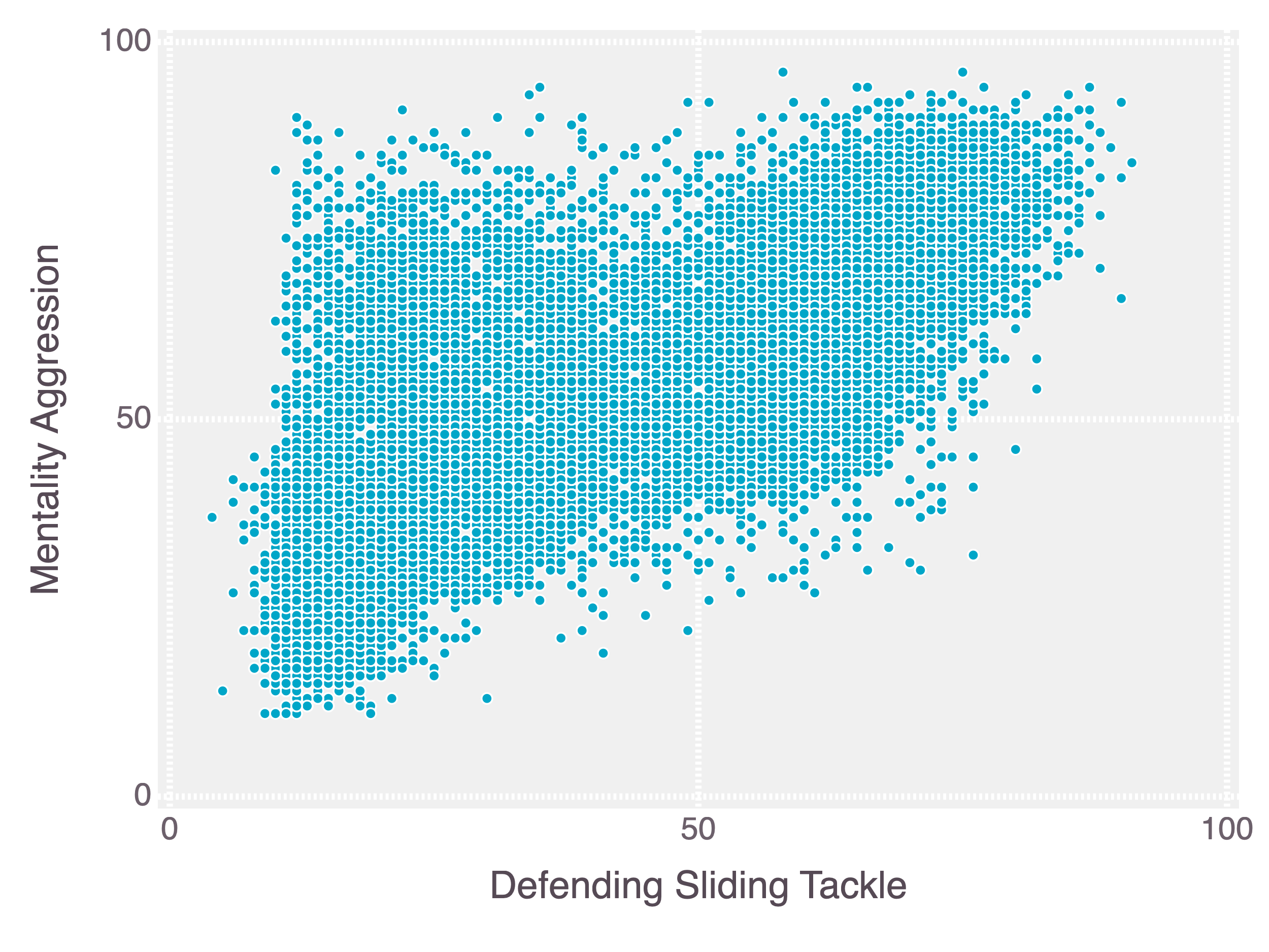 Scatterplot of Sliding Tackle vs. Aggression